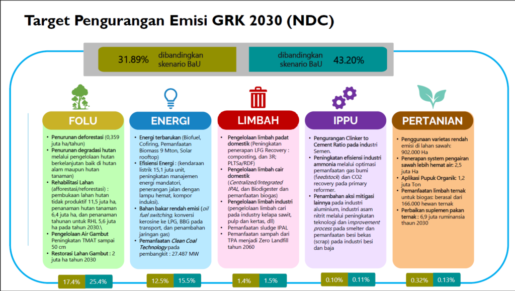 Memahami Konsep Dasar RAD GRK: Langkah Strategis Pengurangan Emisi Gas Rumah Kaca di Indonesia