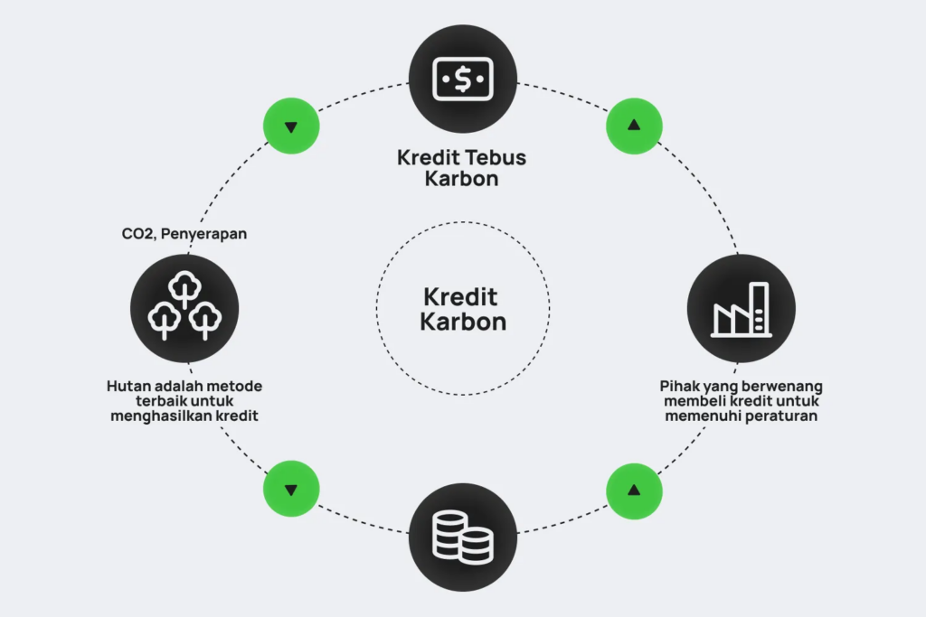 Mekanisme Perdagangan Karbon: Implikasi untuk Industri Indonesia