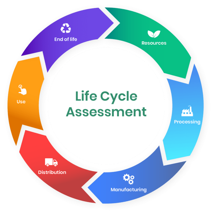 4 Tahapan Life Cycle Assessment